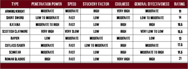 Sword Effectiveness Chart